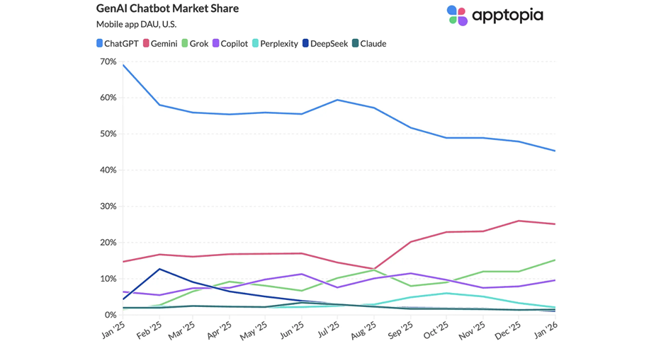 Line graph titled "GenAI Chatbot Market Share" showing US mobile app Daily Active Users (DAU) from January 2025 to January 2026. ChatGPT starts as the dominant leader at nearly 70% but shows a steady decline to approximately 45%. Gemini shows consistent growth, rising from 15% to about 25%. Grok experiences a late-year surge to reach 15%, while Copilot remains stable around 10%. Perplexity, DeepSeek, and Claude all remain under 5% throughout the period.
