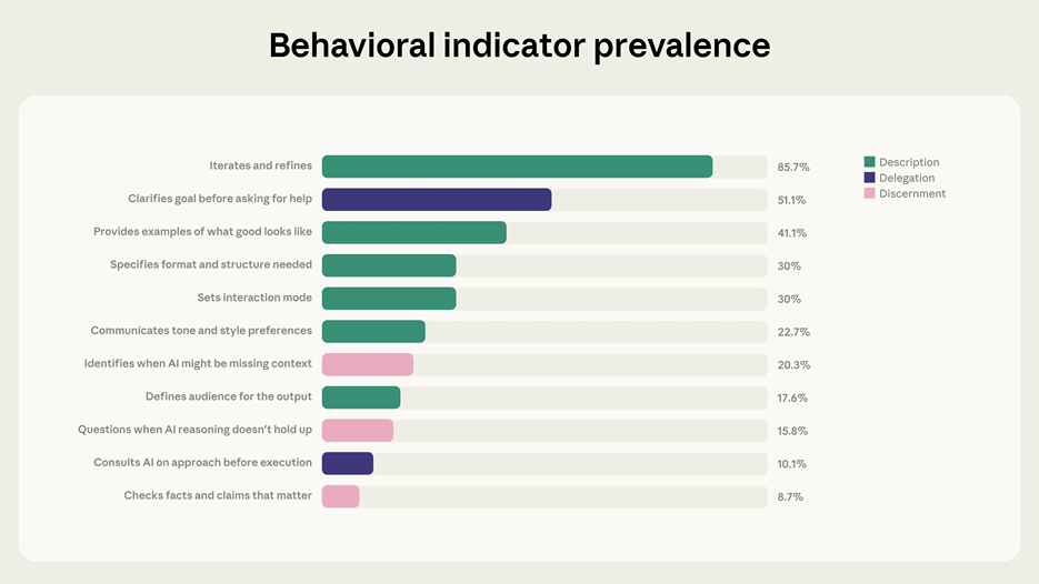A horizontal bar chart titled "Behavioral indicator prevalence" from Anthropic’s AI Fluency Index. It ranks twelve AI-user behaviors by their frequency of occurrence, grouped into three color-coded categories: Description (green), Delegation (purple), and Discernment (pink).