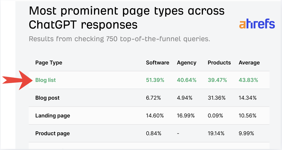Chart by Ahrefs titled “Most prominent page types across ChatGPT responses,” based on 750 top-of-the-funnel queries. It shows the types of pages cited by AI in its answers, with blog list pages dominating (average 43.83%), followed by blog posts (14.34%), landing pages (10.56%), and product pages (9.99%). A red arrow highlights “Blog list,” illustrating that AI prefers citing blog list pages. Source: Ahrefs study of 26,283 URLs.