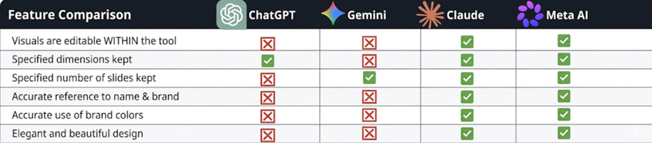Feature comparison table scoring ChatGPT, Gemini, Claude, and Meta AI on six carousel criteria, including editable visuals, specified dimensions, slide count, brand accuracy, brand colors, and design quality.