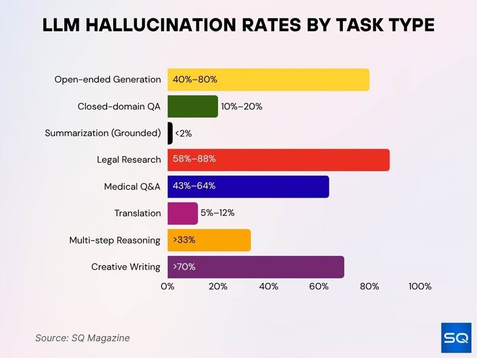 LLM hallucination rate comparison chart showing high error rates in legal research, creative writing, and open-ended generation, with low rates in grounded summarization (source: SQ Magazine).