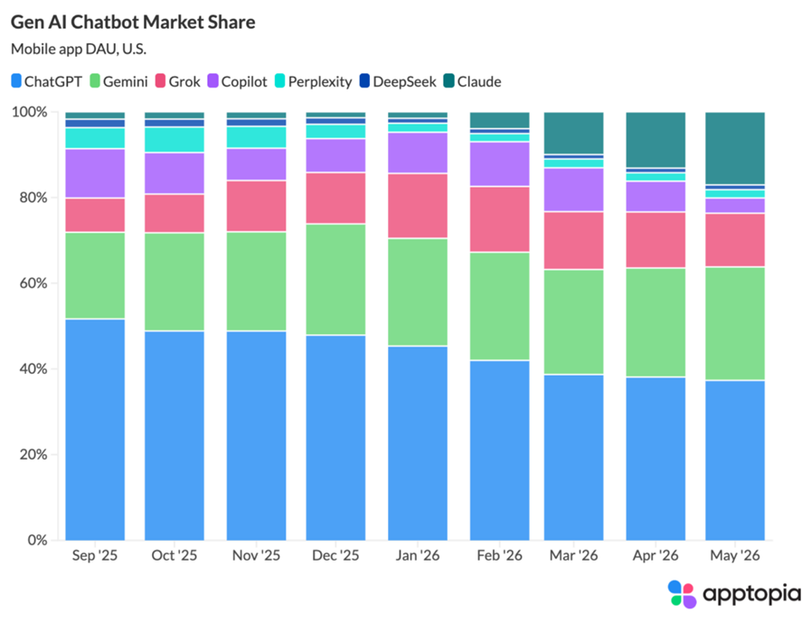 Stacked bar chart of US gen AI chatbot market share by daily active users (Apptopia), showing ChatGPT's share falling from about 51 to 37 percent over nine months while Claude's share climbs to roughly 17 percent.