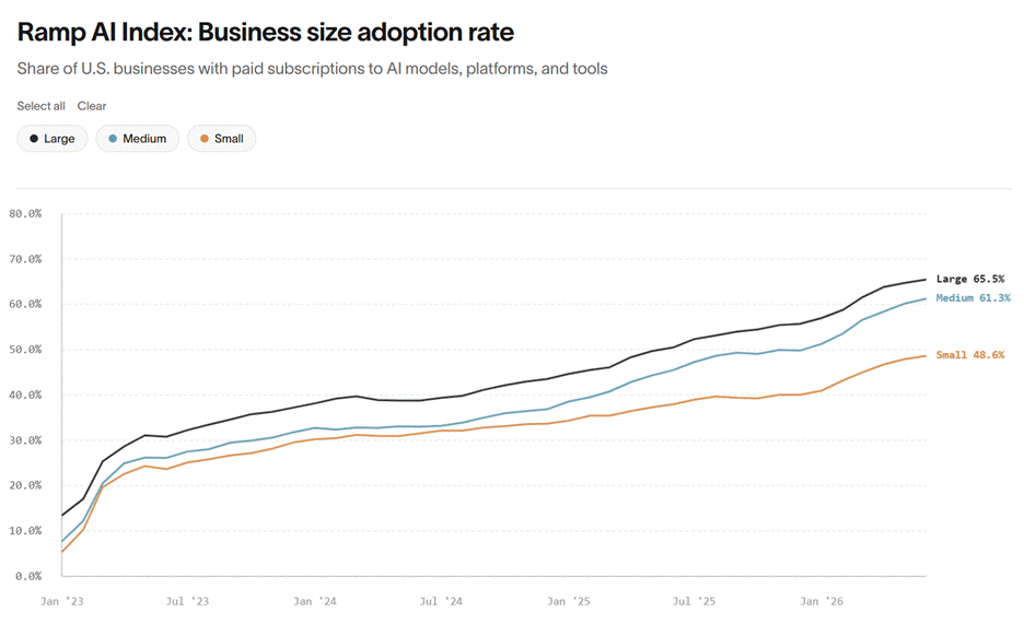 Line chart titled "Ramp AI Index: Business size adoption rate" showing the share of U.S. businesses with paid AI subscriptions from January 2023 to early 2026. All three business sizes rise steadily over the period. Large businesses reach 65.5%, medium 61.3%, and small 48.6%, with large firms leading throughout.