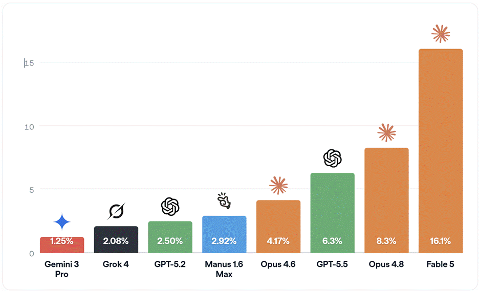 Bar chart of Remote Labor Index scores from CAIS and Scale, July 2026. Eight AI models ranked by percentage of remote work tasks completed: Gemini 3 at 1.25%, Grok 4 at 2.08%, GPT-5.2 at 2.50%, Manus 1.6 at 2.92%, Claude Opus 4.6 at 4.17%, GPT-5.5 at 6.3%, Claude Opus 4.8 at 8.3%, and Claude Fable 5 leading at 16.1%, nearly double the next best score.