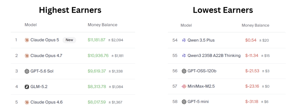 Vending-Bench 2 leaderboard, two-column comparison of AI models by money balance. Highest Earners: 1. Claude Opus 5 (new) $11,181.87, 2. Claude Opus 4.7 $10,936.76, 3. GPT-5.6 Sol $9,619.37, 4. GLM-5.2 $8,313.78, 5. Claude Opus 4.6 $8,017.59. Lowest Earners: 54. Qwen 3.5 Plus $0.54, 55. Qwen3 235B A22B Thinking negative $11.34, 56. GPT-OSS-120b negative $21.53, 57. MiniMax-M2.5 negative $23.16, 58. GPT-5 mini negative $31.18.