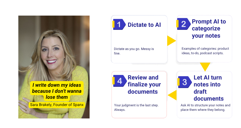 Photo of Sara Blakely, founder of Spanx, in a yellow sweater, with her quote highlighted: "I write down my ideas because I don't wanna lose them." Beside it, a four-step flow: 1. Dictate to AI — dictate as you go, messy is fine. 2. Prompt AI to categorize your notes — product ideas, to-do, podcast scripts. 3. Let AI turn notes into draft documents — ask AI to structure your notes and place them where they belong. 4. Review and finalize your documents — your judgment is the last step, always.