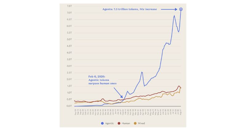 Line chart of weekly token usage from Sep 2025 to Aug 2026 across three categories — Agentic, Human, and Mixed. Agentic tokens (blue) stay near zero until early 2026, cross above Human tokens on Feb 6, 2026, then surge to 7.3 trillion by August — a roughly 14x increase and nearly 5x the Human line, which climbs gradually to about 1.4 trillion.