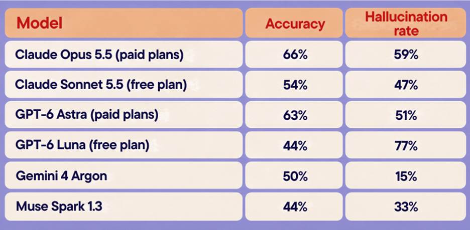 Table comparing AI models by accuracy and hallucination rate. Claude Opus 5.5 (paid plans): 66% accuracy, 59% hallucination rate. Claude Sonnet 5.5 (free plan): 54%, 47%. GPT-6 Astra (paid plans): 63%, 51%. GPT-6 Luna (free plan): 44%, 77%. Gemini 4 Argon: 50%, 15%. Muse Spark 1.3: 44%, 33%.
