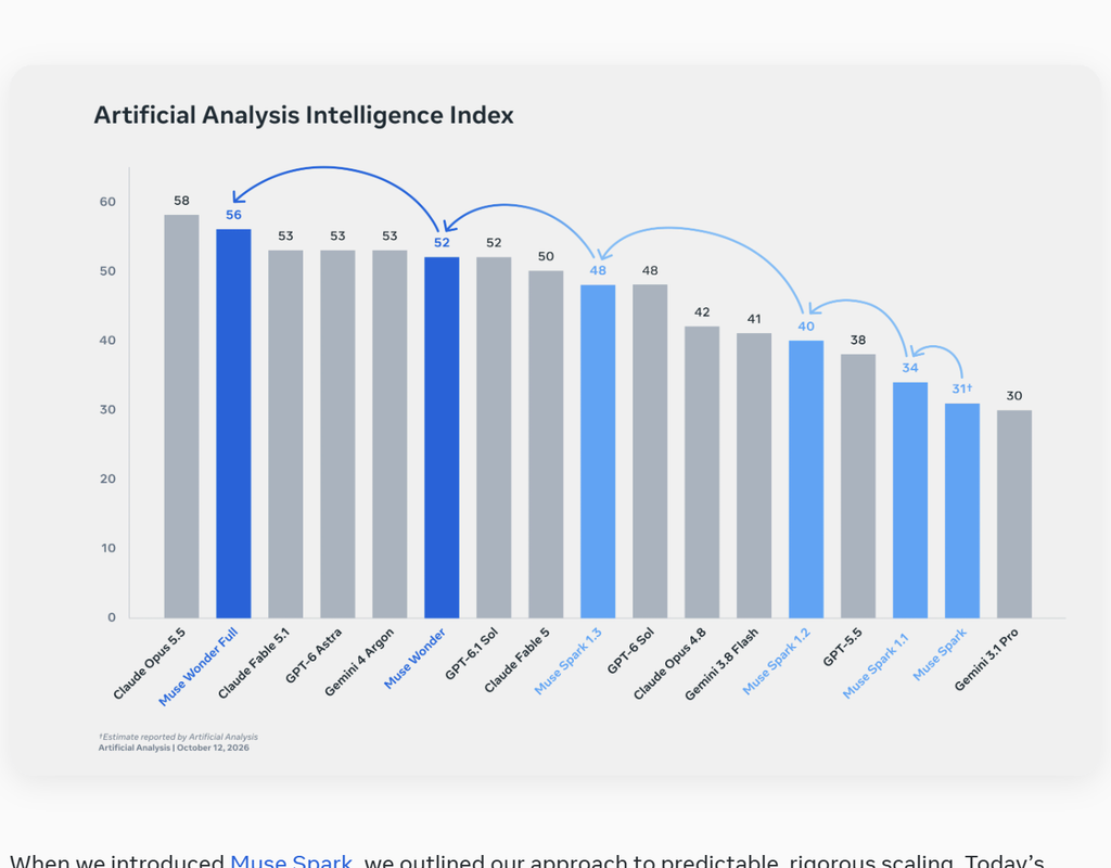 Bar chart titled “Artificial Analysis Intelligence Index,” dated October 12, 2026, comparing AI model scores. Claude Opus 5.5 leads at 58, followed by Muse Wonder Full at 56. Blue bars and arrows highlight Muse’s progression from Spark at 31 (estimated) to Wonder Full at 56. Other models appear in grey, with scores ranging from 30 to 53.