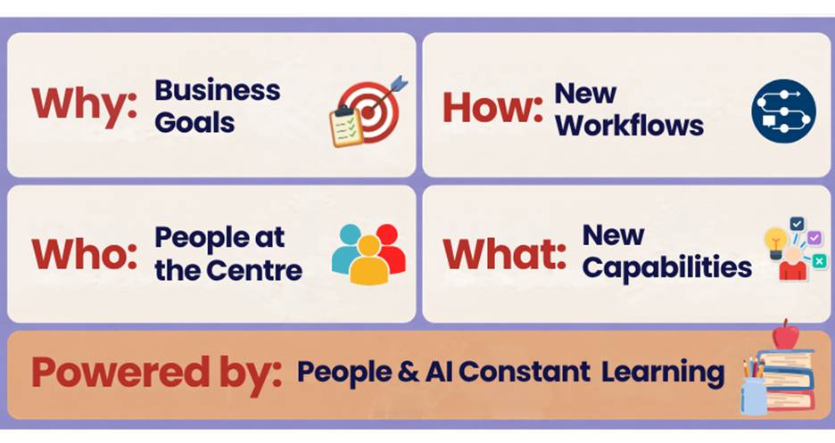 Framework graphic with five panels. Why: Business Goals. How: New Workflows. Who: People at the Centre. What: New Capabilities. Powered by: People and AI Constant Learning.